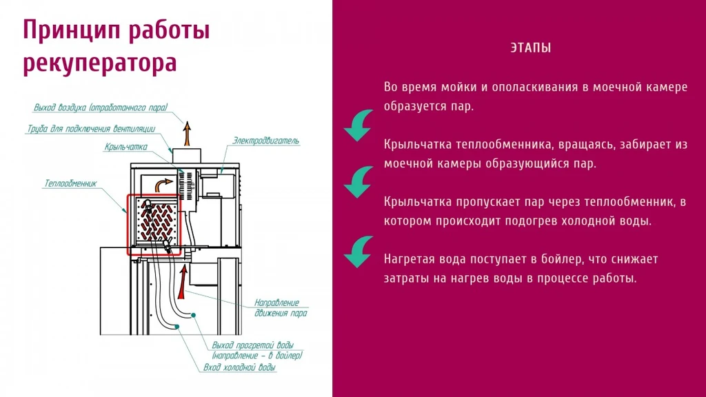 Туннельная посудомоечная машина МПТ-2000 (правая)